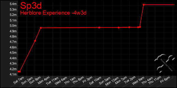 Last 31 Days Graph of Sp3d