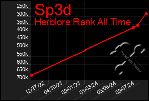 Total Graph of Sp3d