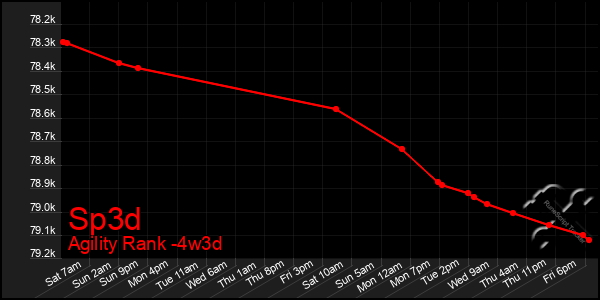 Last 31 Days Graph of Sp3d