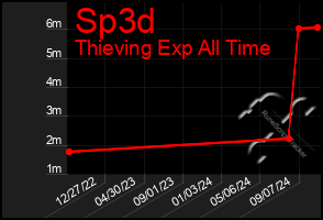 Total Graph of Sp3d