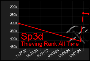 Total Graph of Sp3d