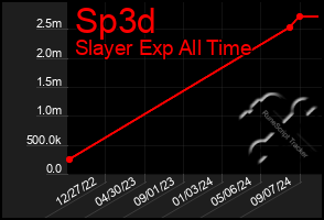 Total Graph of Sp3d