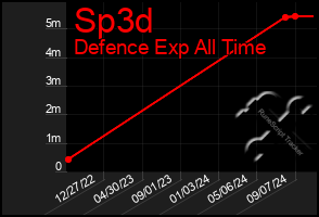 Total Graph of Sp3d