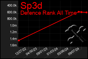 Total Graph of Sp3d