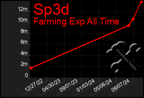 Total Graph of Sp3d