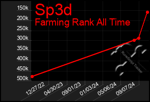 Total Graph of Sp3d