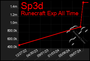 Total Graph of Sp3d