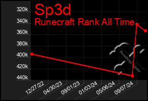 Total Graph of Sp3d