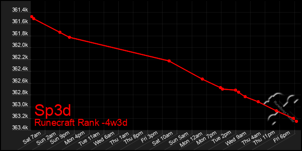 Last 31 Days Graph of Sp3d