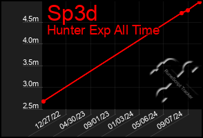 Total Graph of Sp3d