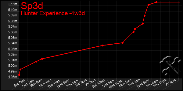 Last 31 Days Graph of Sp3d