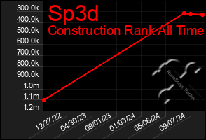 Total Graph of Sp3d