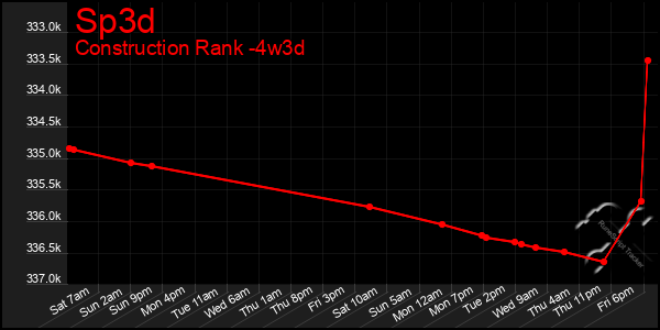 Last 31 Days Graph of Sp3d