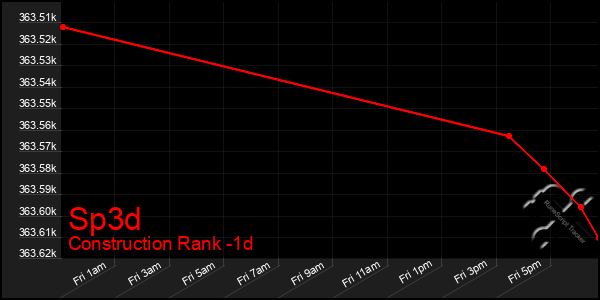 Last 24 Hours Graph of Sp3d
