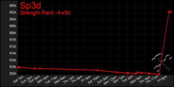 Last 31 Days Graph of Sp3d