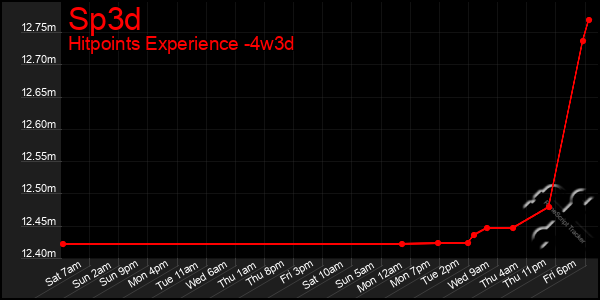 Last 31 Days Graph of Sp3d