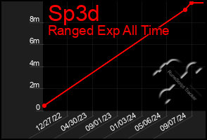 Total Graph of Sp3d