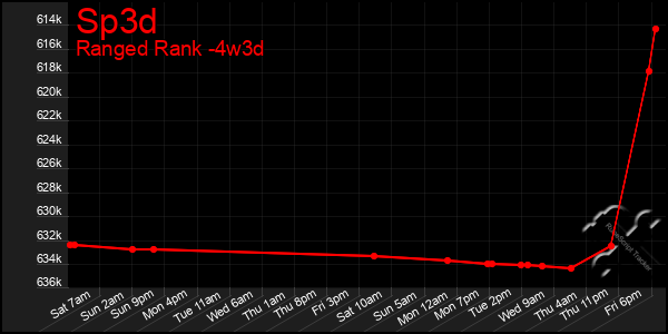 Last 31 Days Graph of Sp3d