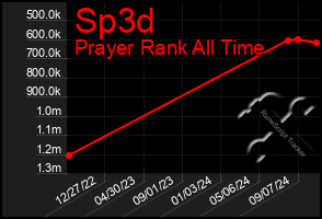 Total Graph of Sp3d