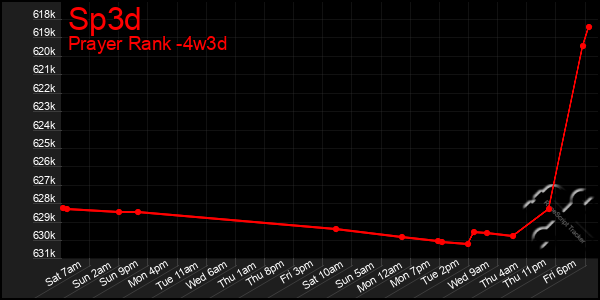 Last 31 Days Graph of Sp3d