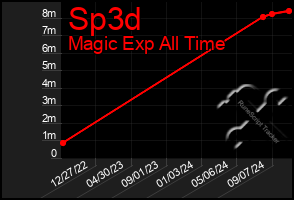 Total Graph of Sp3d