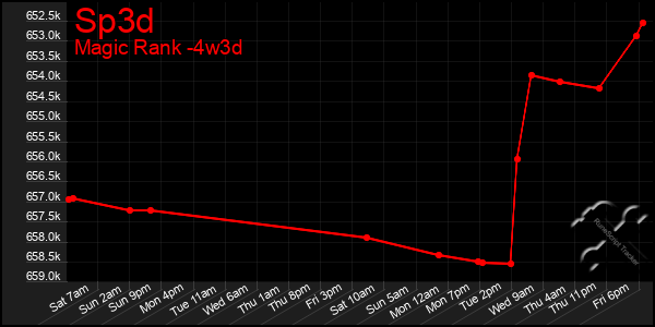 Last 31 Days Graph of Sp3d