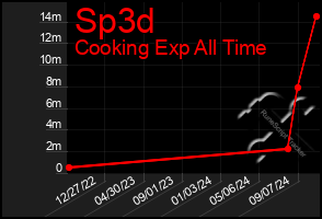 Total Graph of Sp3d