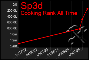 Total Graph of Sp3d