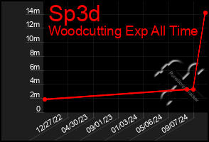 Total Graph of Sp3d