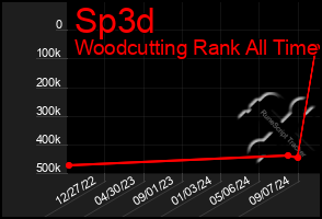 Total Graph of Sp3d