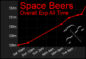 Total Graph of Space Beers