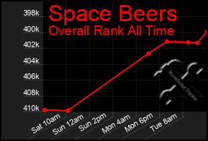 Total Graph of Space Beers