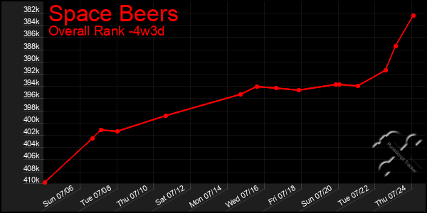 Last 31 Days Graph of Space Beers