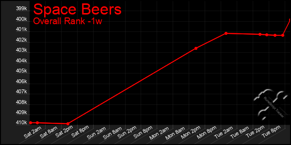1 Week Graph of Space Beers