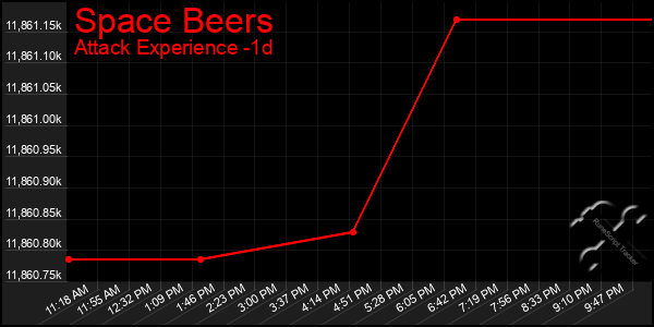 Last 24 Hours Graph of Space Beers