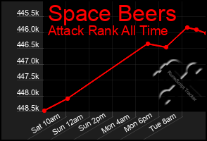 Total Graph of Space Beers