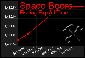 Total Graph of Space Beers