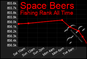 Total Graph of Space Beers