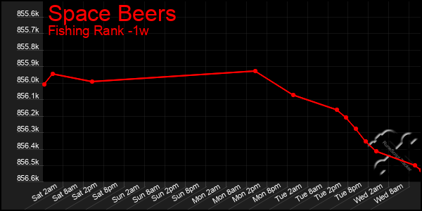 Last 7 Days Graph of Space Beers