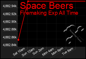 Total Graph of Space Beers