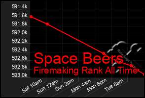 Total Graph of Space Beers