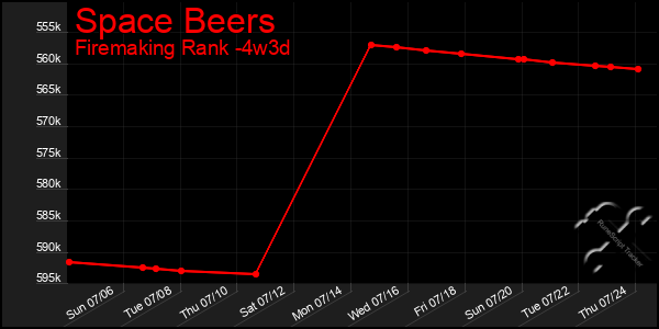 Last 31 Days Graph of Space Beers