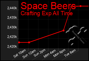 Total Graph of Space Beers