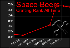Total Graph of Space Beers