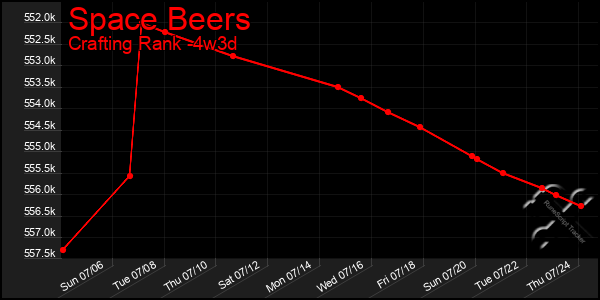 Last 31 Days Graph of Space Beers