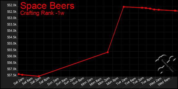 Last 7 Days Graph of Space Beers