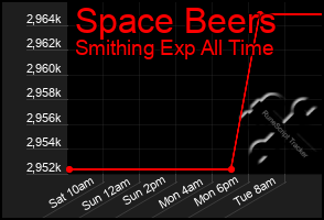 Total Graph of Space Beers