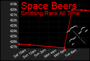 Total Graph of Space Beers