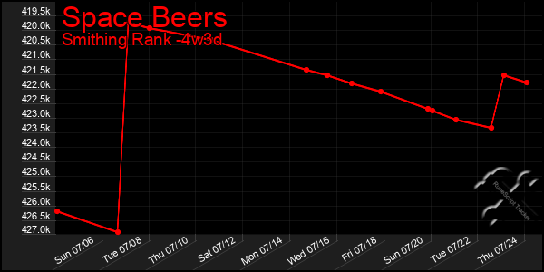 Last 31 Days Graph of Space Beers