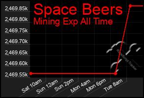 Total Graph of Space Beers